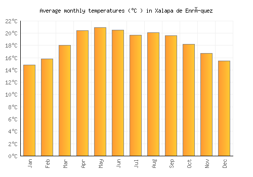 Xalapa de Enríquez average temperature chart (Celsius)