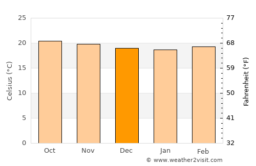 Xalpatlahuac average temperature in December