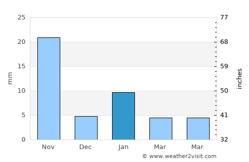 Xalpatlahuac average rain in January