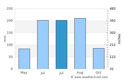 Xalpatlahuac average rain in July