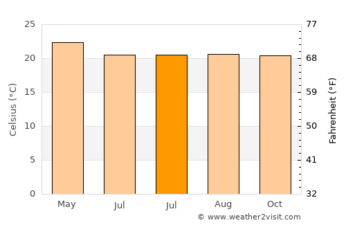 Xalpatlahuac average temperature in July