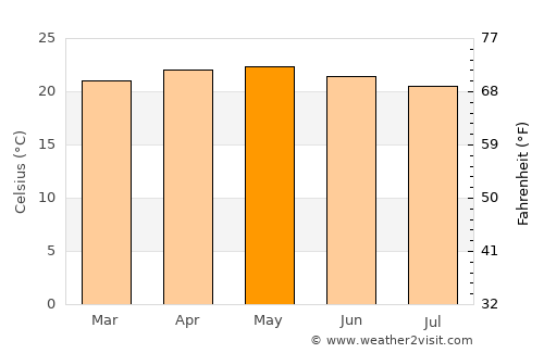 Xalpatlahuac average temperature in May