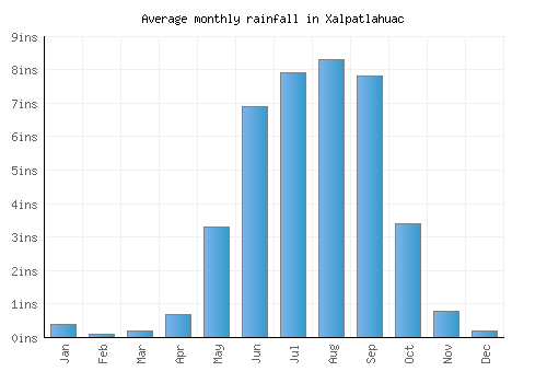 Xalpatlahuac monthly rainfall chart (inches)