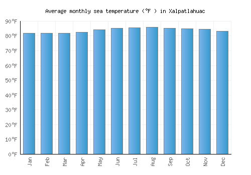 Xalpatlahuac average sea temperature chart (Fahrenheit)