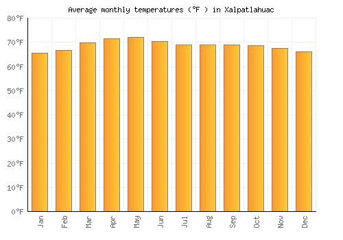 Xalpatlahuac average temperature chart (Fahrenheit)