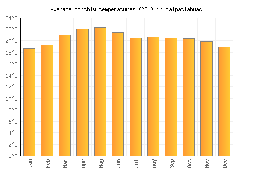 Xalpatlahuac average temperature chart (Celsius)