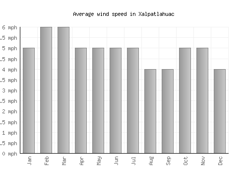 Xalpatlahuac average winspeed by month (mph)