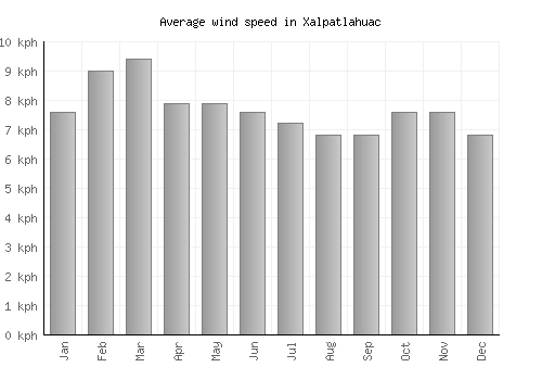 Xalpatlahuac average winspeed by month (km/h)