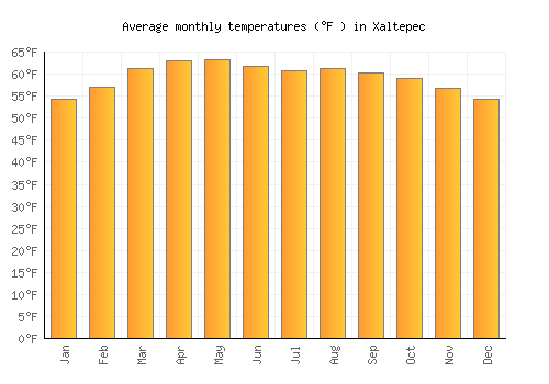 Xaltepec average temperature chart (Fahrenheit)