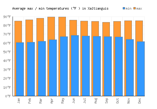 Xaltianguis average minimum / maximum temperatures (Fahrenheit)