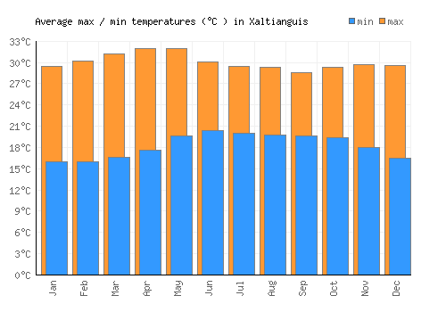 Xaltianguis average minimum / maximum temperatures (Celsius)