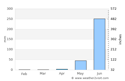 Xaltianguis average rain in April