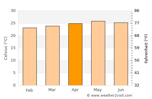 Xaltianguis average temperature in April