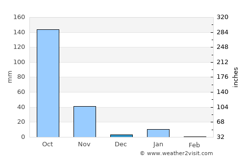 Xaltianguis average rain in December
