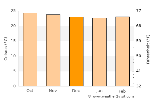 Xaltianguis average temperature in December