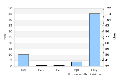 Xaltianguis average rain in February