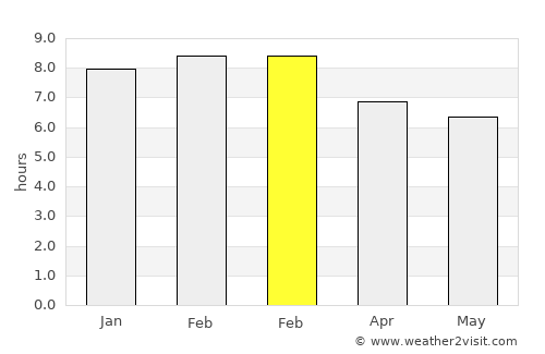 Xaltianguis average rain in February
