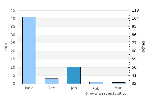 Xaltianguis average rain in January