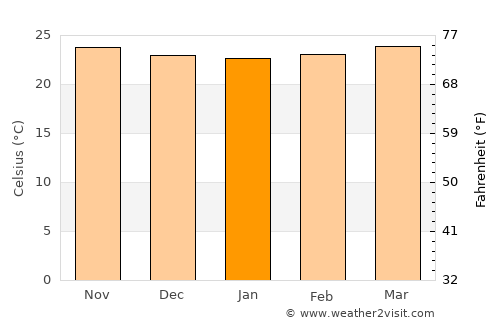 Xaltianguis average temperature in January