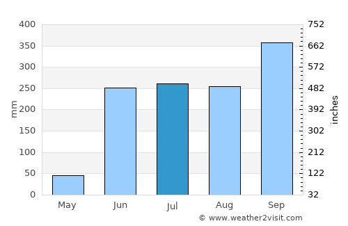 Xaltianguis average rain in July