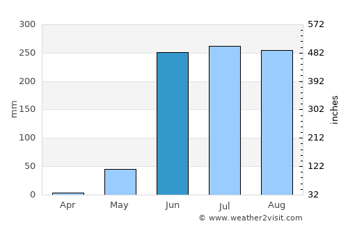 Xaltianguis average rain in June