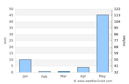 Xaltianguis average rain in March