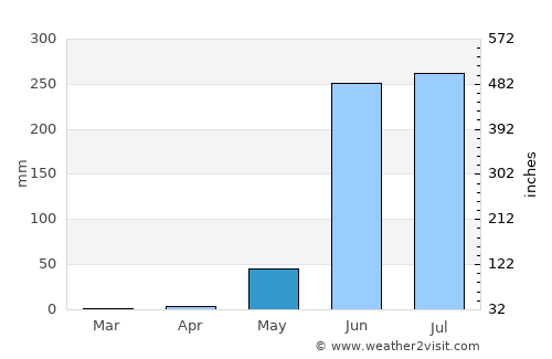 Xaltianguis average rain in May