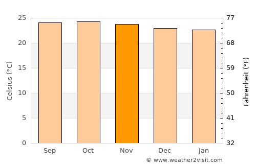 Xaltianguis average temperature in November