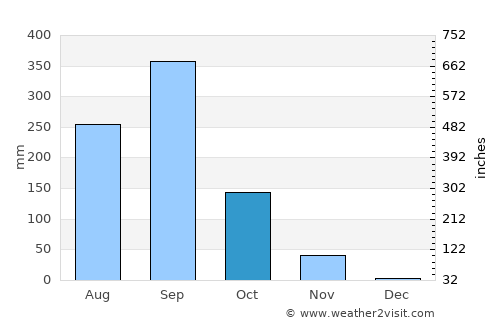 Xaltianguis average rain in October