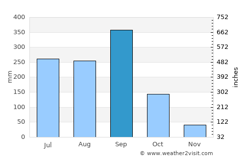 Xaltianguis average rain in September