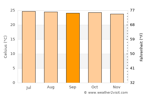 Xaltianguis average temperature in September