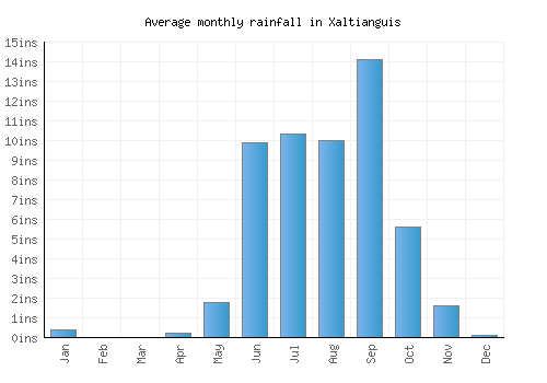 Xaltianguis monthly rainfall chart (inches)