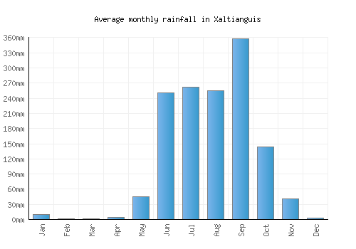 Xaltianguis monthly rainfall chart (mm)