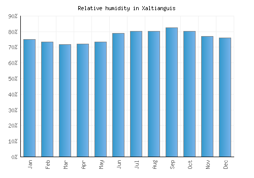 Xaltianguis relative humidity averages