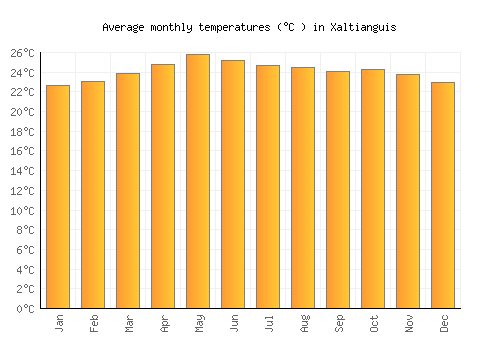 Xaltianguis average temperature chart (Celsius)