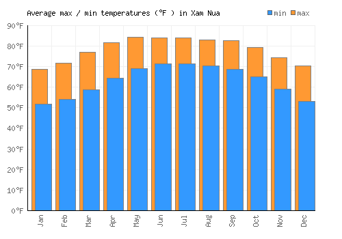 Xam Nua average minimum / maximum temperatures (Fahrenheit)