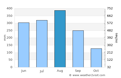 Xam Nua average rain in August