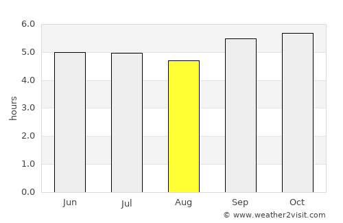 Xam Nua average rain in August