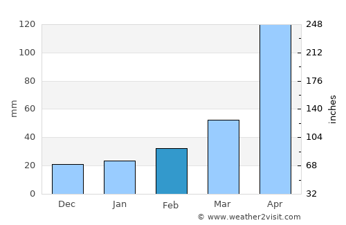 Xam Nua average rain in February