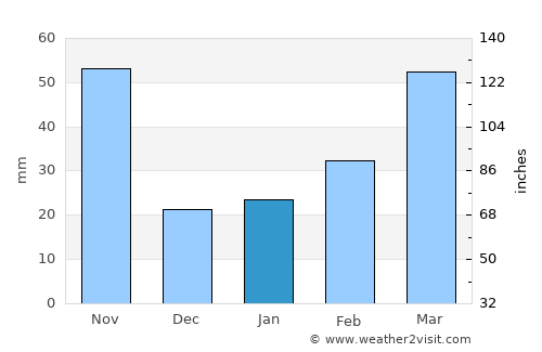 Xam Nua average rain in January