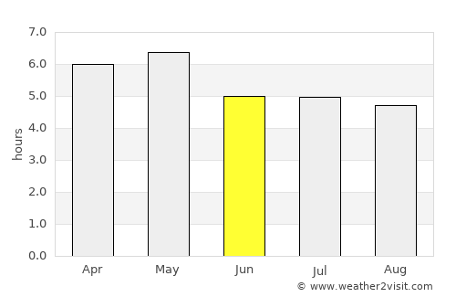 Xam Nua average rain in June