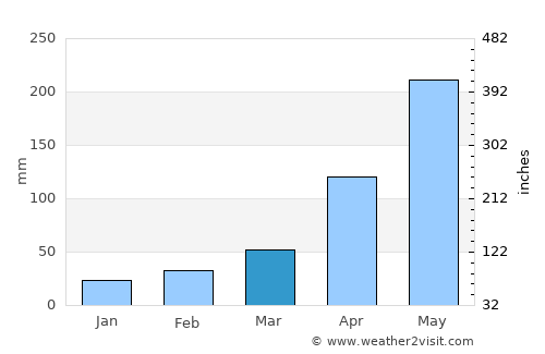 Xam Nua average rain in March