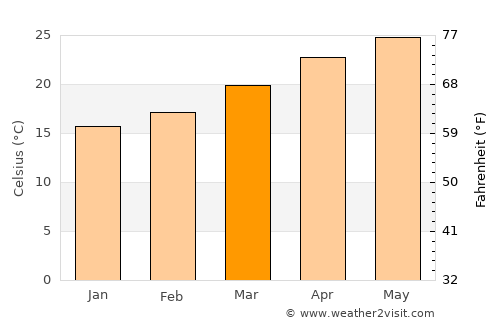 Xam Nua average temperature in March