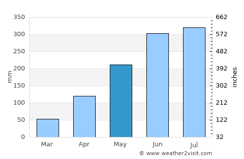 Xam Nua average rain in May