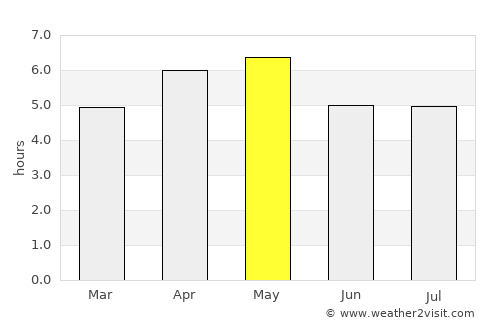 Xam Nua average rain in May