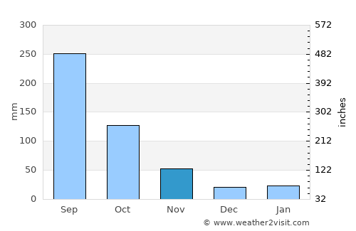 Xam Nua average rain in November