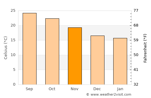 Xam Nua average temperature in November