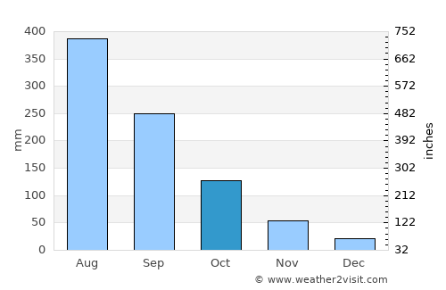 Xam Nua average rain in October