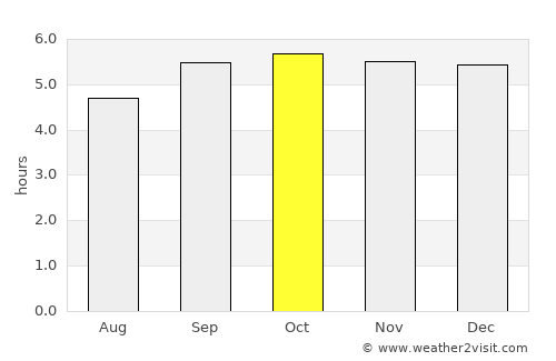 Xam Nua average rain in October