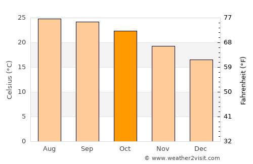 Xam Nua average temperature in October